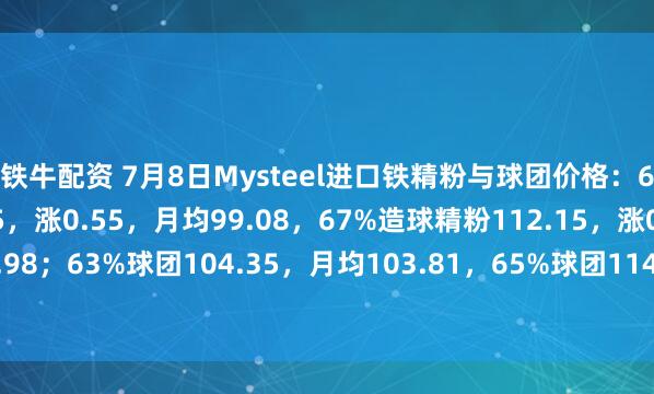 铁牛配资 7月8日Mysteel进口铁精粉与球团价格：65%烧结精粉100.25，涨0.55，月均99.08，67%造球精粉112.15，涨0.55，月均110.98；63%球团104.35，月均103.81，65%球团114.05，月均113.51。（单位：美元/干吨）